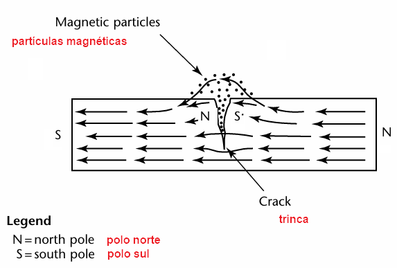 Pric�pio do ensaio de part�culas magn�ticas