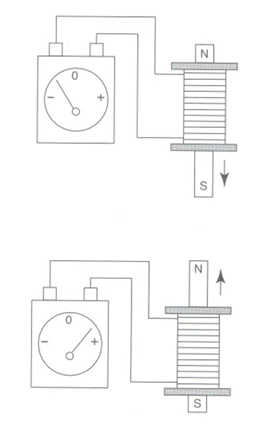 corrente induzida por bobina e im�