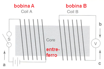 metodo eletromagn�tico de induzir corrente