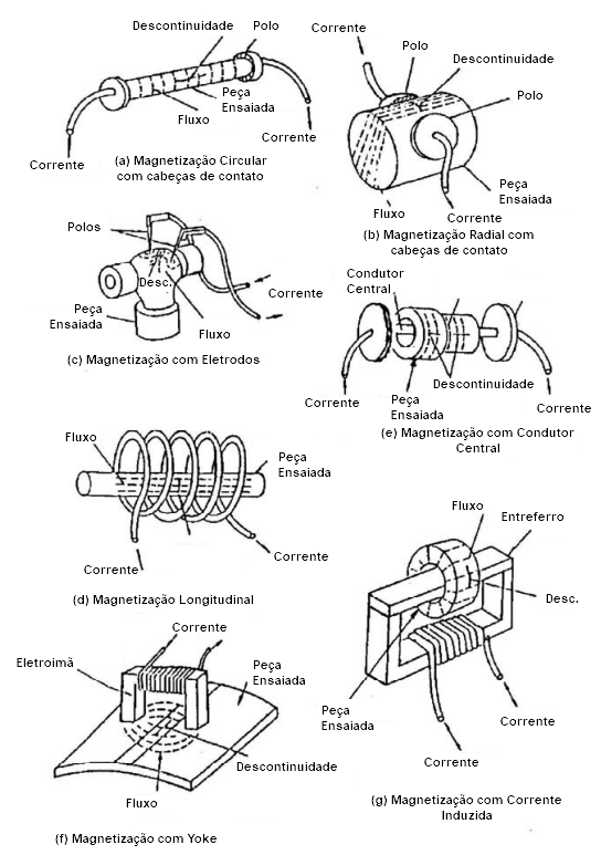 Tipos de magnetizao do ensaio de partculas magnticas