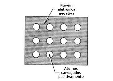 Ilustrao esquematica da estrutura atmica dos metais