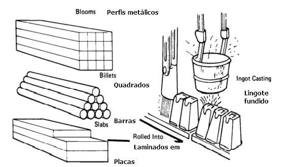 Produtos produzidos a partir do lingotamento