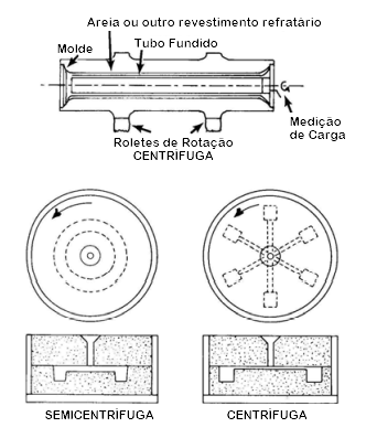 Fundio centrifuga