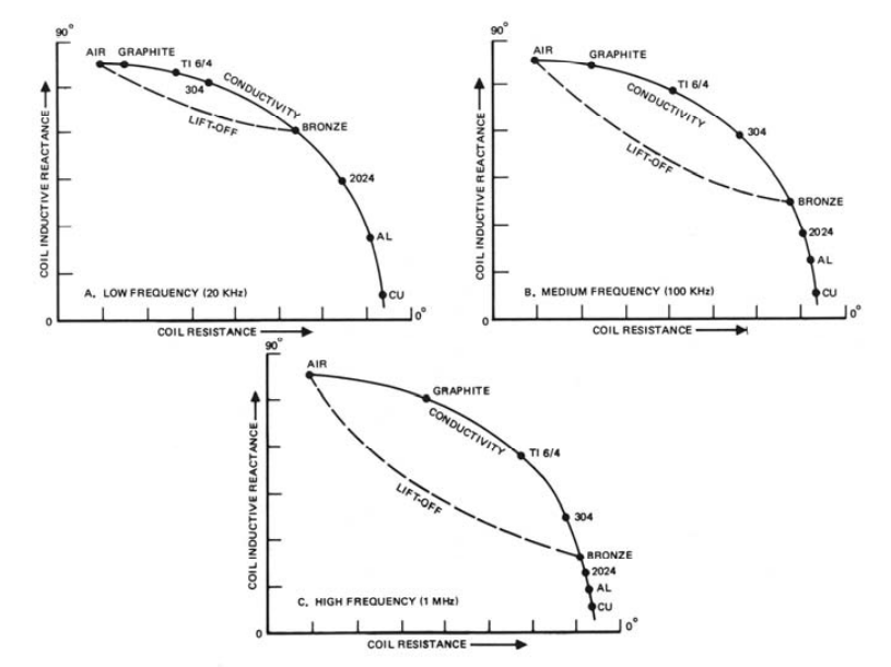 Influência da frequência na curva de condutividade