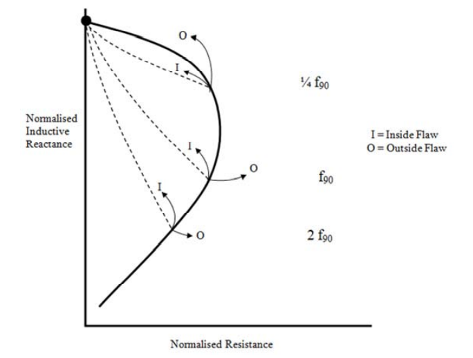 Influência da frequência na separação de sinais de descontinidades internas e externas na inspeção tubular