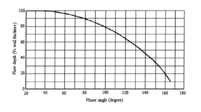 curva de calibração da inspeção tubular