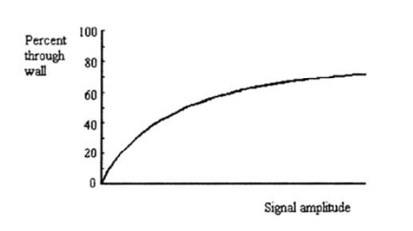 Amplitude do sinal na inspeção tubular