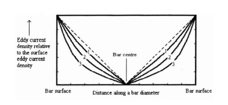 Influência da frequência na distribuição da corrente em uma barra envolta por uma bobina alternada
