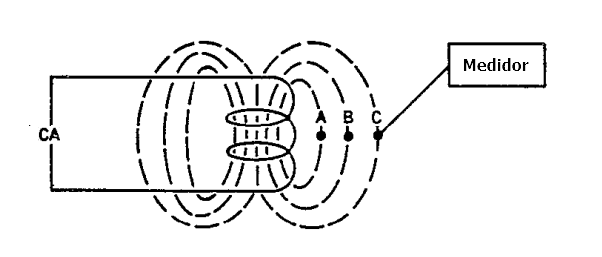campo magnético da bobina