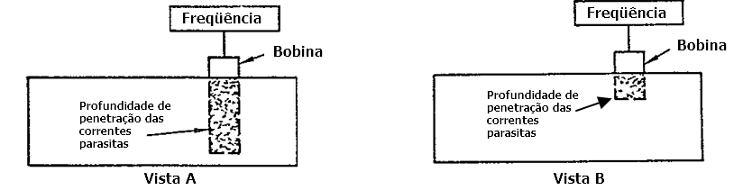 influncia da frequncia na penetrao