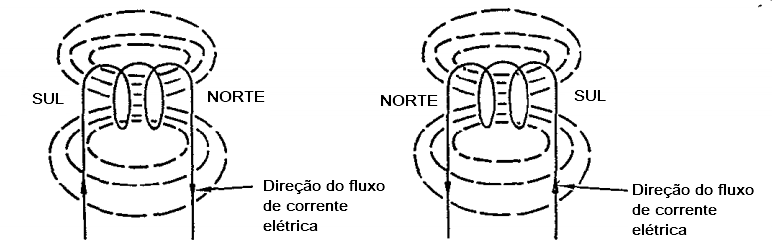 direção do fluxo magnético na bobina