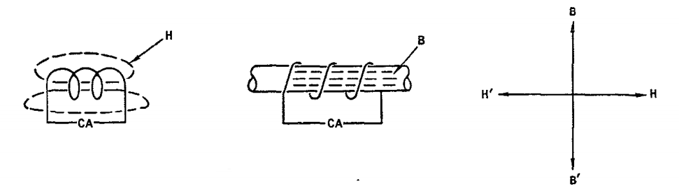 produção de campo magnético em uma bobina CA