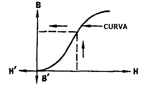 curva de histerese