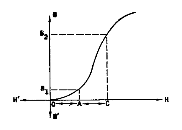 H em funo de B na curva de histerese