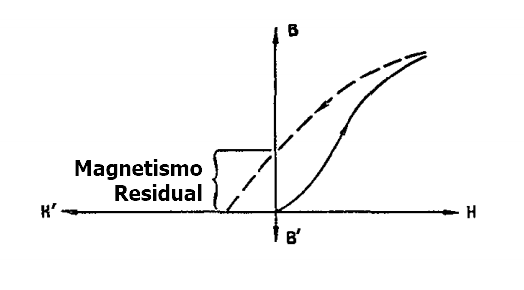 noção de magnetismo residual na curva de histerese