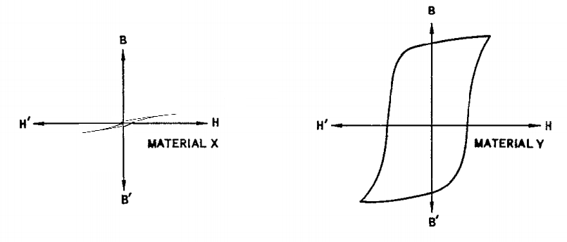 Curva de Histerese (material magnético x materian não magnético)