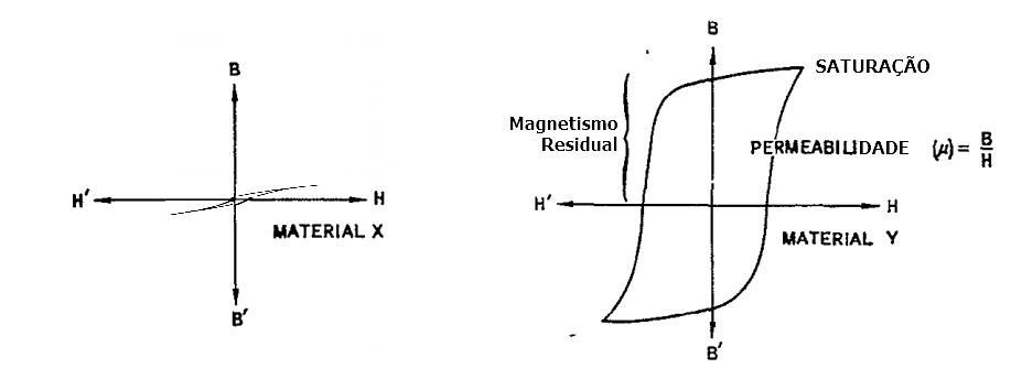 Curva de Histerese (magnetico x não magnético)