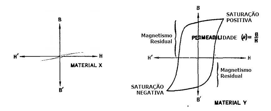 Curva de Histerese (material magnético x materian não magnético)