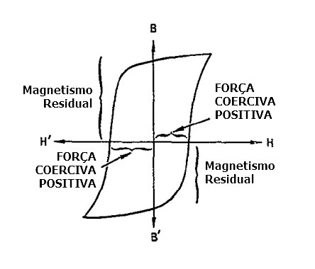 Curva de Histerese (magnetismo residual e força coerciva)