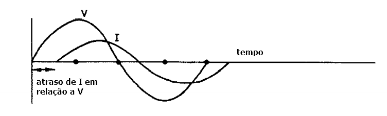 Voltagem e corrente atrasada wm relação a voltagem