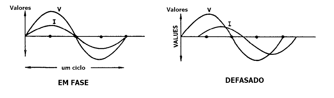 ciclo da voltagem  senoidal