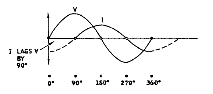 Corrente atrasada em relao a voltagem numa bobina