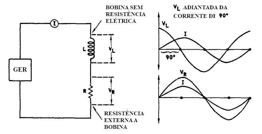 bobina com resistncia externa em circuito em serie