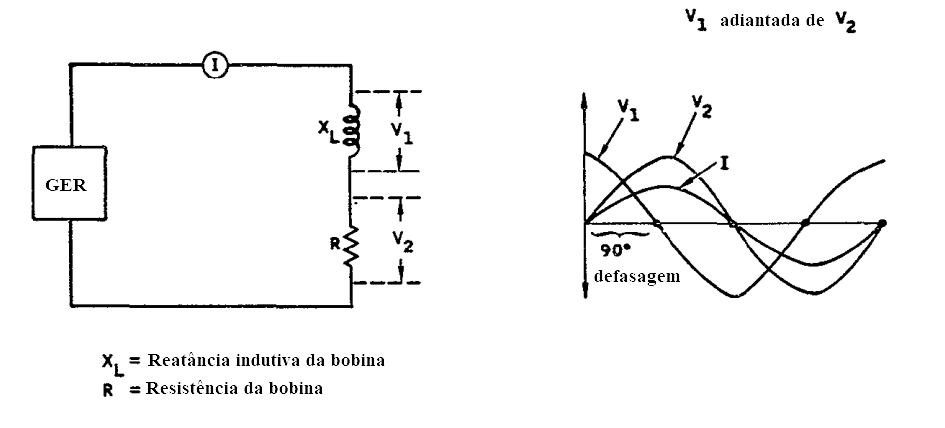 defasagens de V na reatncia indutiva da bobina e na resistncia da bobina