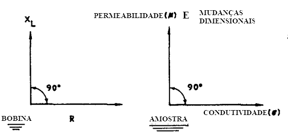 fase entre propriedades eltricas e entre parmetros da amostra