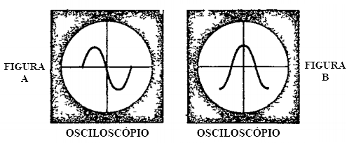 mudança de fase do mesmo sinal no osciloscópio