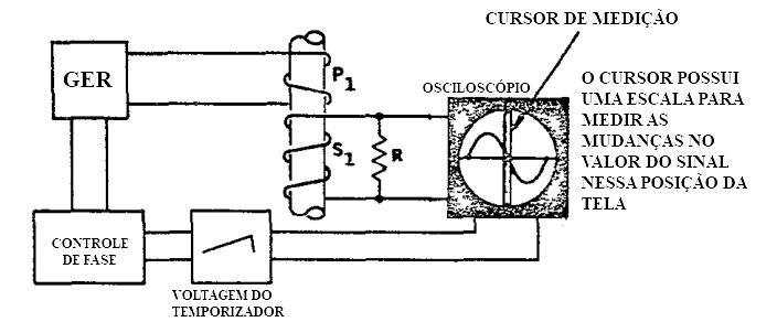 controle das voltagens nas placas defletoras do osciloscópio