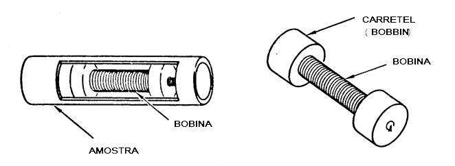 sonda interna ("bobbin coil")