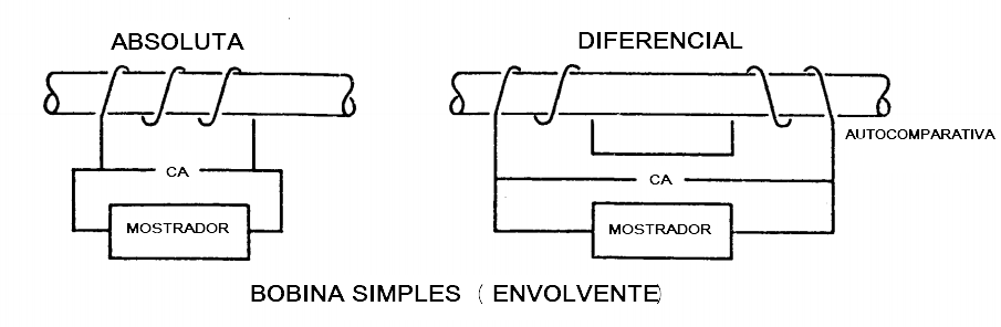 sistema absoluto simples versus diferencial simples