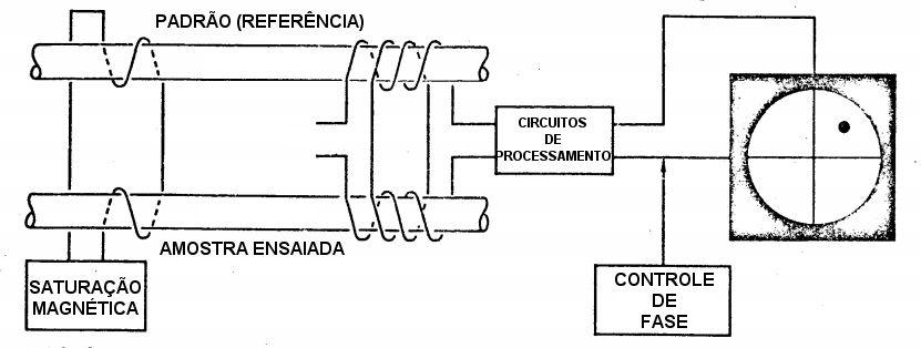diagrama do aparelho para medir condutividade