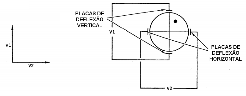 placas de deflexo do osciloscpio, verticais e horizontais