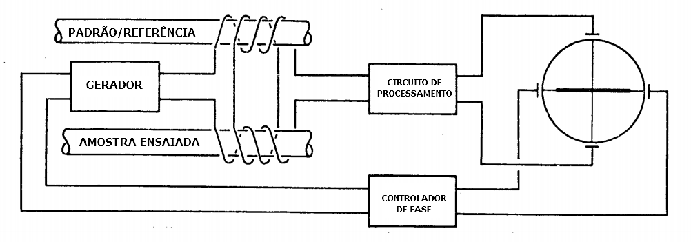 sinal CA nas placas de deflexo horizontais (controle de fase)