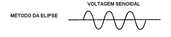 voltagem senoidal aplicada as placas de deflexo horizontal