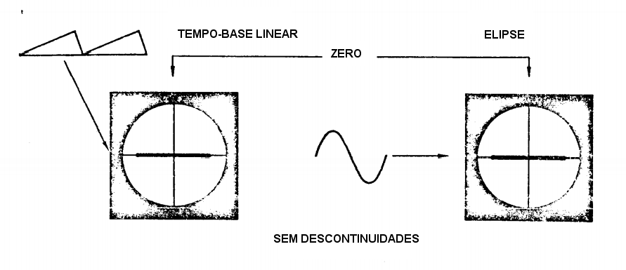 Comparao da forma do sinal nas telas dos mtodos de elipse e tempo-base linear sem defeito