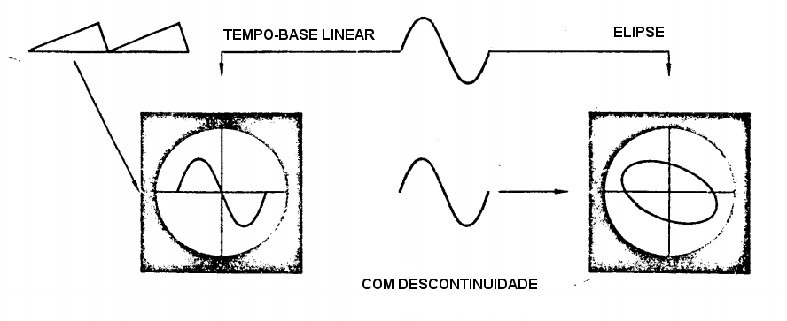 Comparao da forma do sinal nas telas dos mtodos de elipse e tempo-base linear com defeito