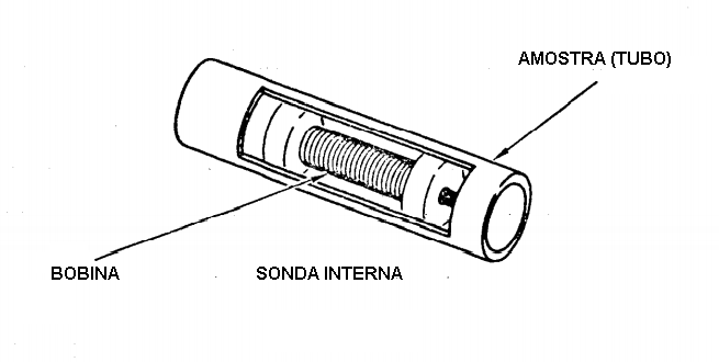sonda interna (bobbin) em tubo