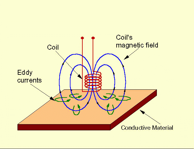 Corrente bobina e induo de correntes parasitas