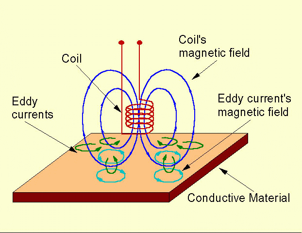 Correntes Parasitas na pea