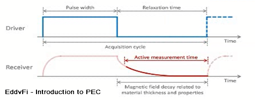 Excitacao e Recepcao PEC