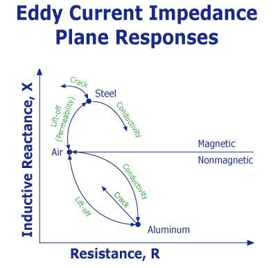 Plano de Impedancia