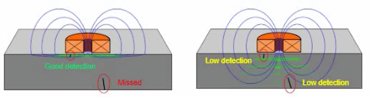 Sensibilidade versus Penetrao