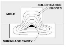 shrinkagecavity shrinkagecavity