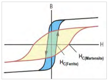 soft versus hard material