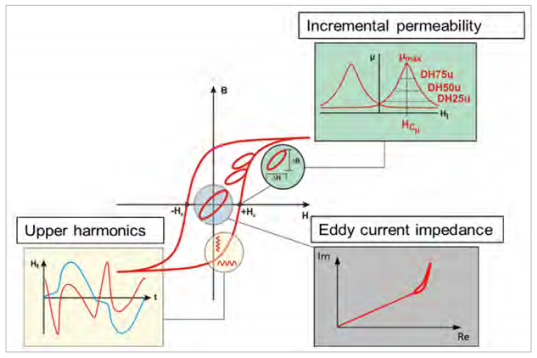 Methodologies applied