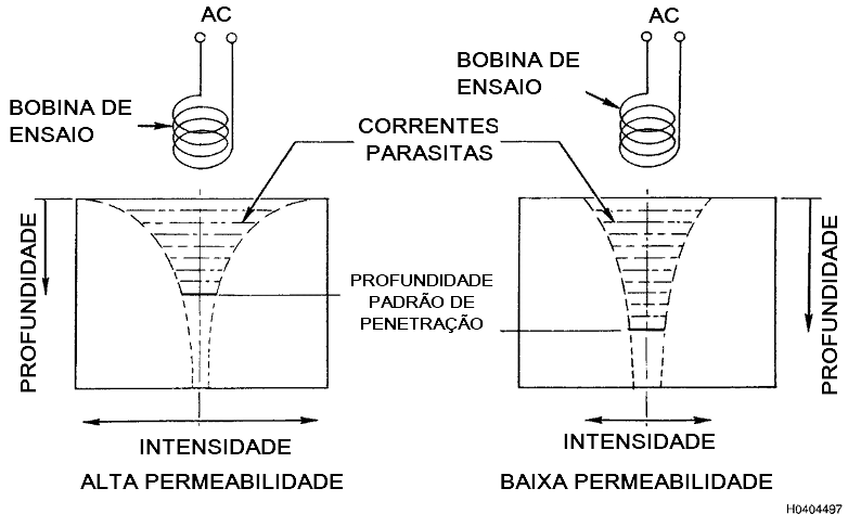 Efeito da Permeabilidade Magntica na Penetrao das CP