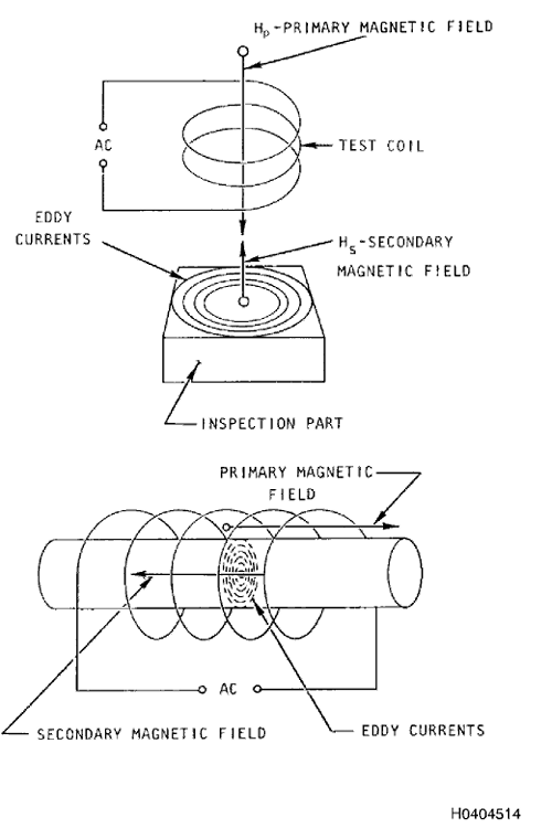 induo de correntes parasitas